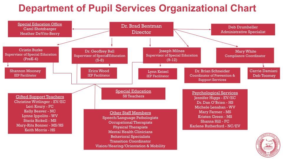 Org Chart Org Chart